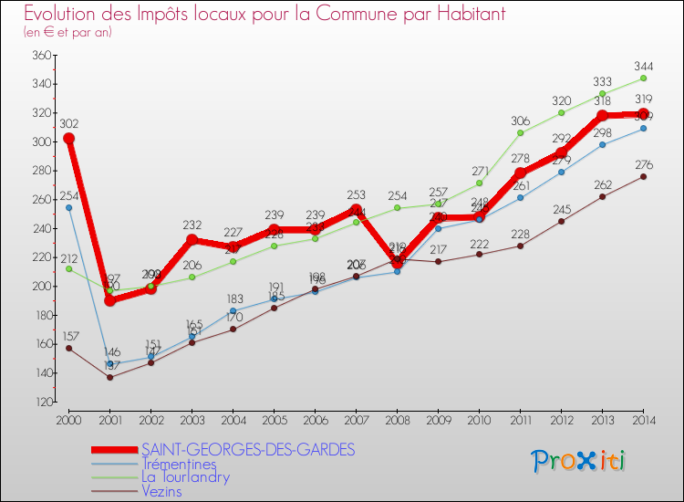 Evolution et montant des impôts locaux par Habitant pour SAINT-GEORGES-DES-GARDES et les communes proches de 2000 à 2014 Comparaison des impôts locaux par habitant pour SAINT-GEORGES-DES-GARDES et les communes voisines de 2000 à 2014