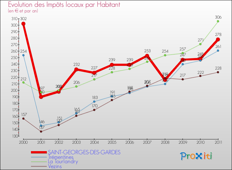 Evolution et montant des impôts locaux par Habitant pour SAINT-GEORGES-DES-GARDES et les communes proches Comparaison des impôts locaux par habitant pour SAINT-GEORGES-DES-GARDES et les communes voisines