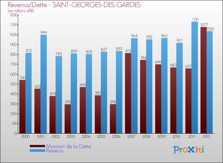 Evolution comparée de la dette et des revenus pour la commune de SAINT-GEORGES-DES-GARDES de 2000 à 2012 Comparaison de la dette et des revenus pour SAINT-GEORGES-DES-GARDES de 2000 à 2012