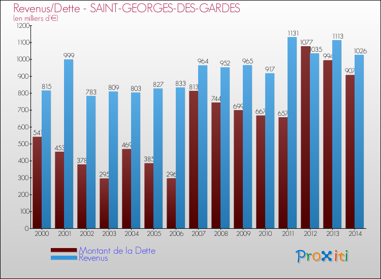 Evolution comparée de la dette et des revenus pour la commune de SAINT-GEORGES-DES-GARDES de 2000 à 2014 Comparaison de la dette et des revenus pour SAINT-GEORGES-DES-GARDES de 2000 à 2014