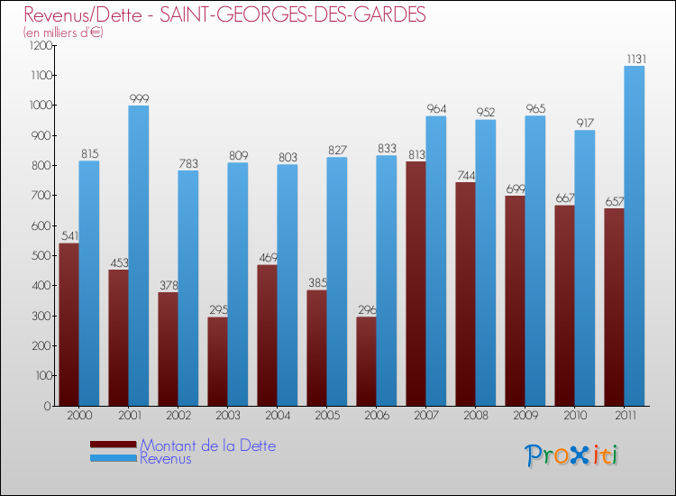 Evolution comparée de la dette et des revenus pour la commune de SAINT-GEORGES-DES-GARDES de 2000 à 2011 Comparaison de la dette et des revenus pour SAINT-GEORGES-DES-GARDES de 2000 à 2011