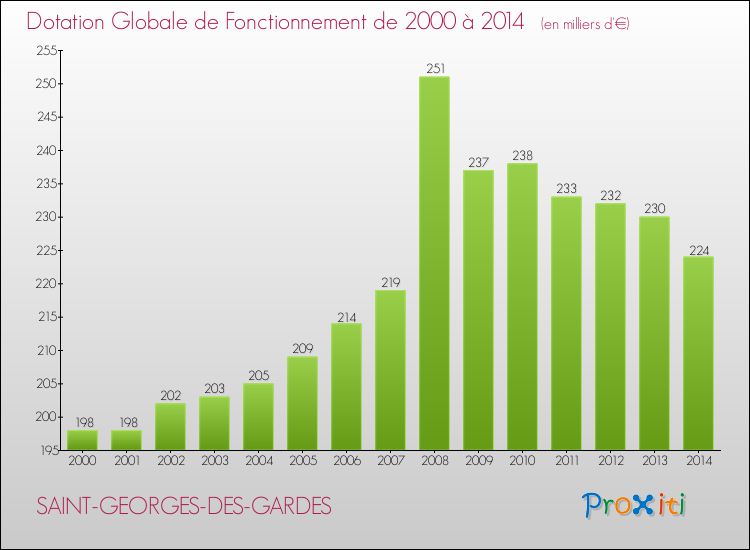 Evolution du montant de la Dotation Globale de Fonctionnement pour la commune de SAINT-GEORGES-DES-GARDES de 2000 à 2014 Evolution du montant de la Dotation Globale de Fonctionnement pour SAINT-GEORGES-DES-GARDES de 2000 à 2014