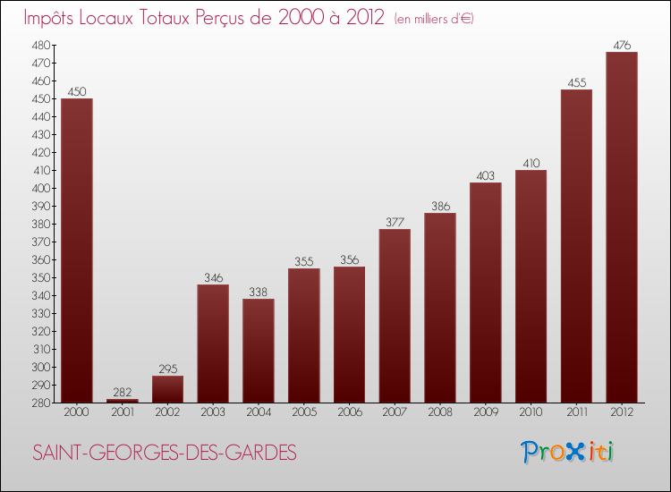 Evolution des Impôts Locaux pour la commune de SAINT-GEORGES-DES-GARDES de 2000 à 2012 Evolution des Impôts Locaux pour SAINT-GEORGES-DES-GARDES de 2000 à 2012