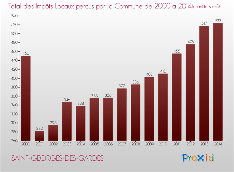 Evolution des Impôts Locaux pour la commune de SAINT-GEORGES-DES-GARDES de 2000 à 2014 Evolution des Impôts Locaux pour SAINT-GEORGES-DES-GARDES de 2000 à 2014