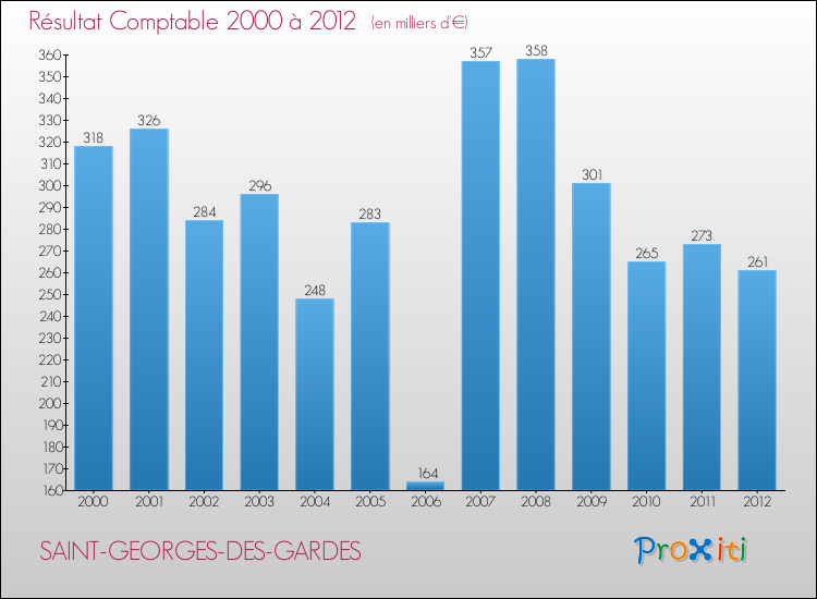 Evolution du résultat comptable pour la commune de SAINT-GEORGES-DES-GARDES de 2000 à 2012 Evolution du résultat comptable pour SAINT-GEORGES-DES-GARDES de 2000 à 2012