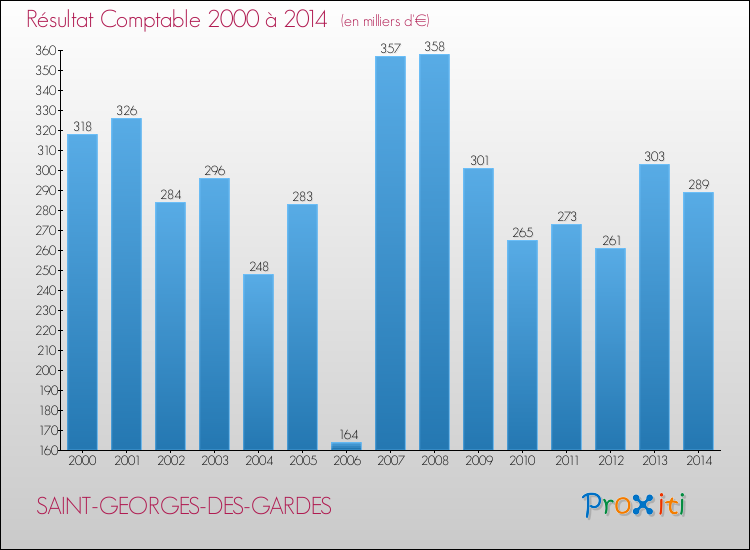 Evolution du résultat comptable pour la commune de SAINT-GEORGES-DES-GARDES de 2000 à 2014 Evolution du résultat comptable pour SAINT-GEORGES-DES-GARDES de 2000 à 2014