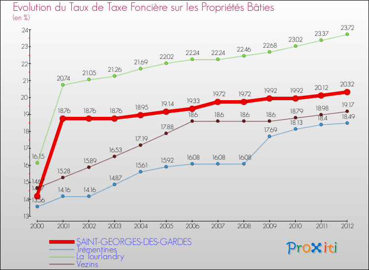 Evolution du taux de la taxe foncière sur le bati pour SAINT-GEORGES-DES-GARDES et les communes proches de 2000 à 2012 Comparaison des taux de taxe foncière sur le bati pour SAINT-GEORGES-DES-GARDES et les communes voisines de 2000 à 2012