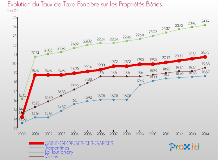Evolution du taux de la taxe foncière sur le bati pour SAINT-GEORGES-DES-GARDES et les communes proches de 2000 à 2014 Comparaison des taux de taxe foncière sur le bati pour SAINT-GEORGES-DES-GARDES et les communes voisines de 2000 à 2014