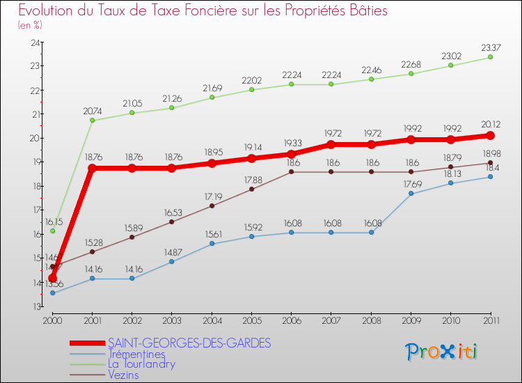 Evolution du taux de la taxe foncière sur le bati pour SAINT-GEORGES-DES-GARDES et les communes proches Comparaison des taux de taxe foncière sur le bati pour SAINT-GEORGES-DES-GARDES et les communes voisines
