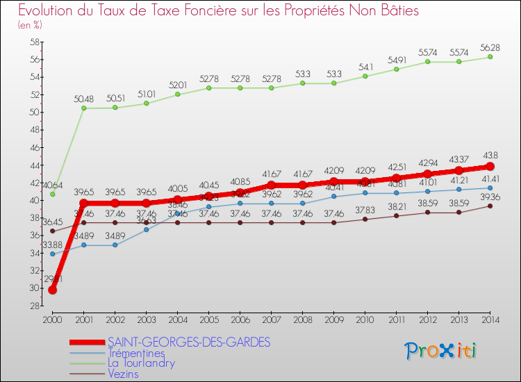 Evolution du taux de la taxe foncière sur les immeubles et terrains non batis pour SAINT-GEORGES-DES-GARDES et les communes proches de 2000 à 2014 Comparaison des taux de la taxe foncière sur les immeubles et terrains non batis pour SAINT-GEORGES-DES-GARDES et les communes voisines de 2000 à 2014