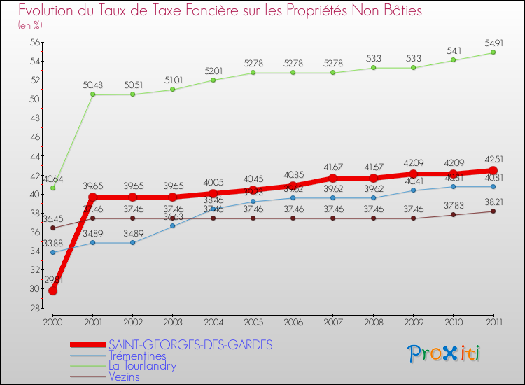 Evolution du taux de la taxe foncière sur les immeubles et terrains non batis pour SAINT-GEORGES-DES-GARDES et les communes proches Comparaison des taux de la taxe foncière sur les immeubles et terrains non batis pour SAINT-GEORGES-DES-GARDES et les communes voisines