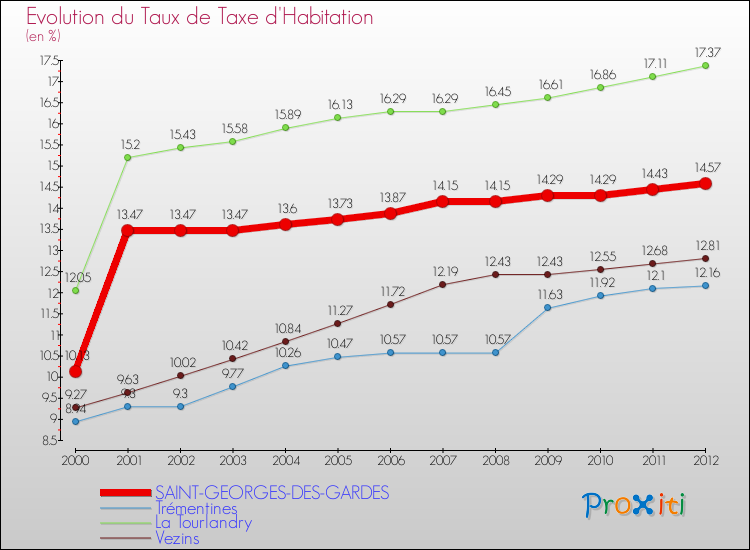 Evolution du taux de la taxe d'habitation pour SAINT-GEORGES-DES-GARDES et les communes proches Comparaison des taux de la taxe d'habitation pour SAINT-GEORGES-DES-GARDES et les communes voisines