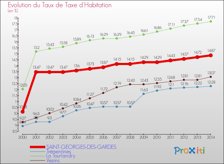Evolution du taux de la taxe d'habitation pour SAINT-GEORGES-DES-GARDES et les communes proches de 2000 à 2014 Comparaison des taux de la taxe d'habitation pour SAINT-GEORGES-DES-GARDES et les communes voisines de 2000 à 2014