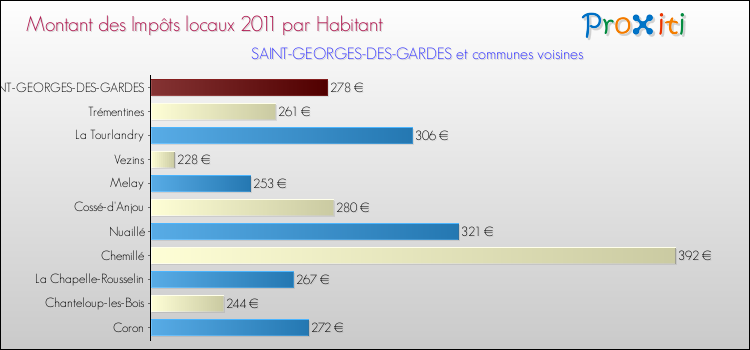 Montant des impôts locaux par Habitant pour SAINT-GEORGES-DES-GARDES et les communes proches Comparaison des impôts locaux par habitant pour SAINT-GEORGES-DES-GARDES et les communes voisines