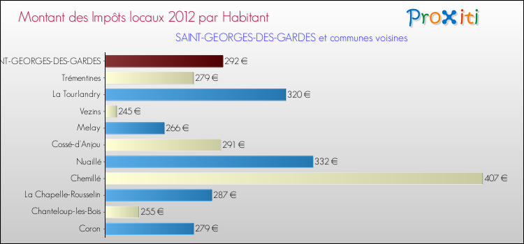 Montant des impôts locaux par Habitant pour SAINT-GEORGES-DES-GARDES et les communes proches Comparaison des impôts locaux par habitant pour SAINT-GEORGES-DES-GARDES et les communes voisines