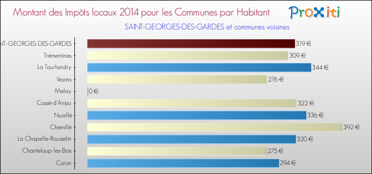 Montant des impôts locaux par Habitant pour SAINT-GEORGES-DES-GARDES et les communes proches en 2014 Comparaison des impôts locaux par habitant pour SAINT-GEORGES-DES-GARDES et les communes voisines en 2014