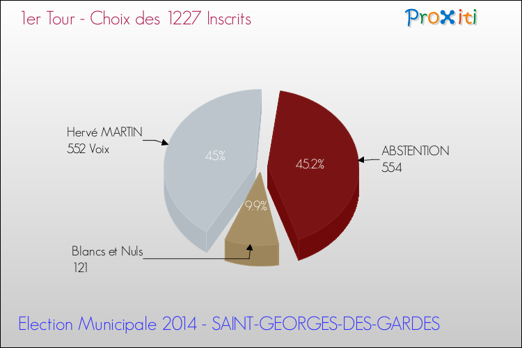 Résultats par rapport aux inscrits au 1er Tour des Elections Municipales 2014 de la commune de SAINT-GEORGES-DES-GARDES Elections Municipales 2014 - Résultats par rapport aux inscrits au 1er Tour pour la commune de SAINT-GEORGES-DES-GARDES