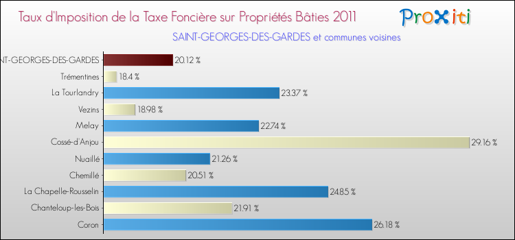 Taux d'imposition de la taxe foncière sur le bati 2011 pour SAINT-GEORGES-DES-GARDES et les communes proches Comparaison des taux d'imposition de la taxe foncière sur le bati 2011 pour SAINT-GEORGES-DES-GARDES et les communes voisines