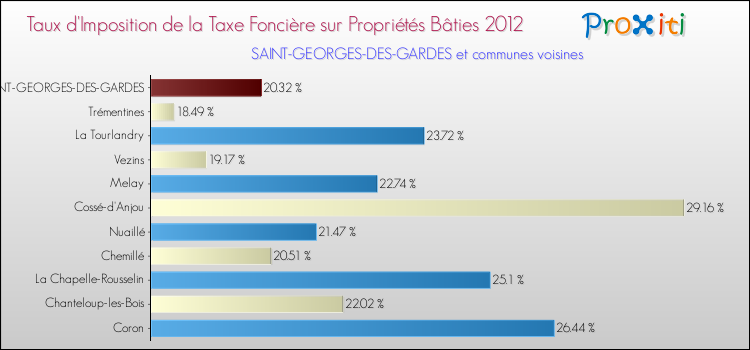 Taux d'imposition de la taxe foncière sur le bati 2012 pour SAINT-GEORGES-DES-GARDES et les communes proches Comparaison des taux d'imposition de la taxe foncière sur le bati 2012 pour SAINT-GEORGES-DES-GARDES et les communes voisines