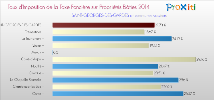 Taux d'imposition de la taxe foncière sur le bati 2014 pour SAINT-GEORGES-DES-GARDES et les communes proches Comparaison des taux d'imposition de la taxe foncière sur le bati 2014 pour SAINT-GEORGES-DES-GARDES et les communes voisines