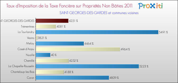 Taux d'imposition de la taxe foncière sur les immeubles et terrains non batis 2011 pour SAINT-GEORGES-DES-GARDES et les communes proches Comparaison des taux d'imposition de la taxe foncière sur les immeubles et terrains non batis 2011 pour SAINT-GEORGES-DES-GARDES et les communes voisines