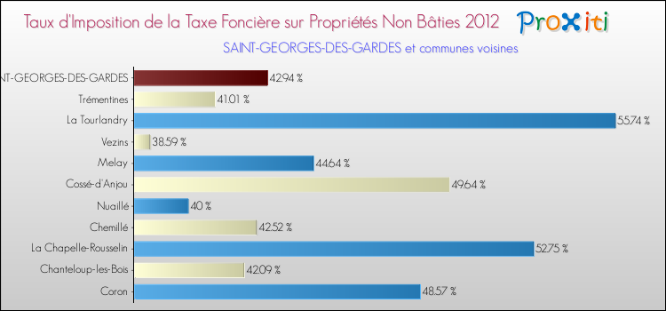Taux d'imposition de la taxe foncière sur les immeubles et terrains non batis 2012 pour SAINT-GEORGES-DES-GARDES et les communes proches Comparaison des taux d'imposition de la taxe foncière sur les immeubles et terrains non batis 2012 pour SAINT-GEORGES-DES-GARDES et les communes voisines