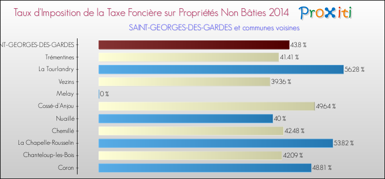 Taux d'imposition de la taxe foncière sur les immeubles et terrains non batis 2014 pour SAINT-GEORGES-DES-GARDES et les communes proches Comparaison des taux d'imposition de la taxe foncière sur les immeubles et terrains non batis 2014 pour SAINT-GEORGES-DES-GARDES et les communes voisines