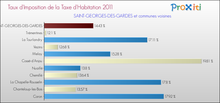 Taux d'imposition de la taxe d'habitation 2011 pour SAINT-GEORGES-DES-GARDES et les communes proches Comparaison des taux d'imposition de la taxe d'habitation 2011 pour SAINT-GEORGES-DES-GARDES et les communes voisines
