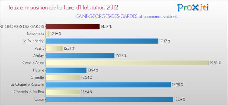 Taux d'imposition de la taxe d'habitation 2012 pour SAINT-GEORGES-DES-GARDES et les communes proches Comparaison des taux d'imposition de la taxe d'habitation 2012 pour SAINT-GEORGES-DES-GARDES et les communes voisines