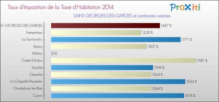 Taux d'imposition de la taxe d'habitation 2014 pour SAINT-GEORGES-DES-GARDES et les communes proches Comparaison des taux d'imposition de la taxe d'habitation 2014 pour SAINT-GEORGES-DES-GARDES et les communes voisines
