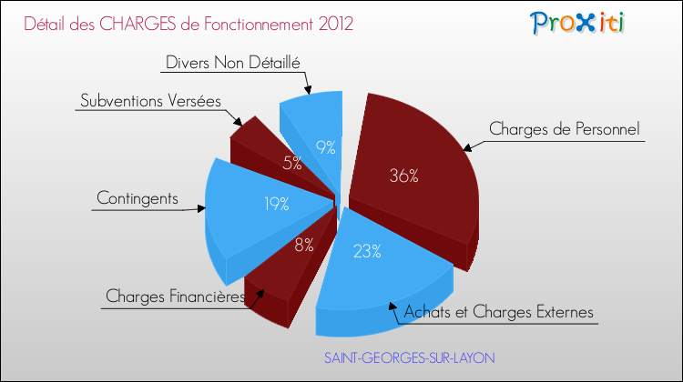 Décomposition des Charges de Fonctionnement 2012 de la commune de SAINT-GEORGES-SUR-LAYON Charges de Fonctionnement 2012 pour la commune de SAINT-GEORGES-SUR-LAYON
