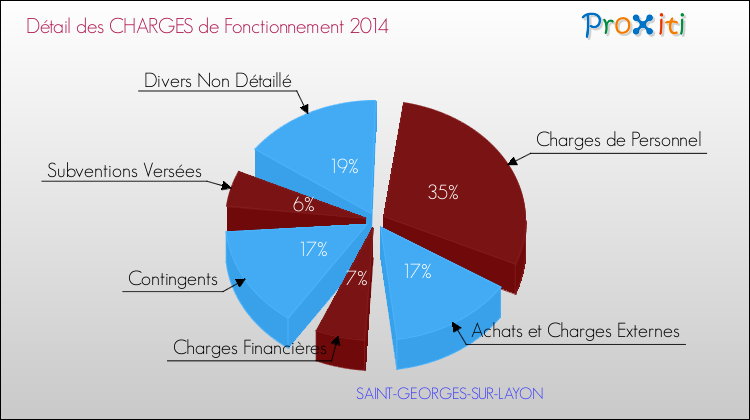 Décomposition des Charges de Fonctionnement 2014 de la commune de SAINT-GEORGES-SUR-LAYON Charges de Fonctionnement 2014 pour la commune de SAINT-GEORGES-SUR-LAYON