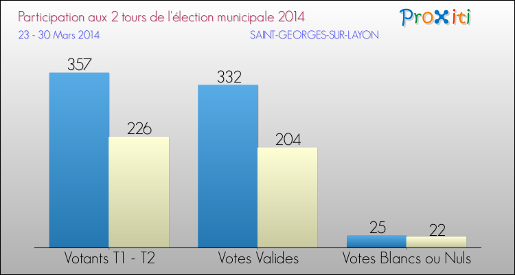 Participation comparée des 2 tours des Elections Municipales 2014 de la commune de SAINT-GEORGES-SUR-LAYON Elections Municipales 2014 - Participation comparée des 2 tours pour la commune de SAINT-GEORGES-SUR-LAYON