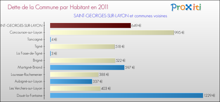 Dette par habitant de la commune en 2011 pour SAINT-GEORGES-SUR-LAYON et les communes proches Comparaison de la dette par habitant de la commune en 2011 pour SAINT-GEORGES-SUR-LAYON et les communes voisines