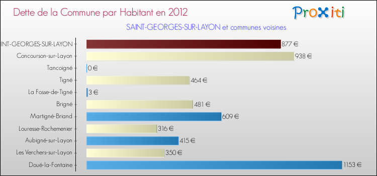 Dette par habitant de la commune en 2012 pour SAINT-GEORGES-SUR-LAYON et les communes proches Comparaison de la dette par habitant de la commune en 2012 pour SAINT-GEORGES-SUR-LAYON et les communes voisines