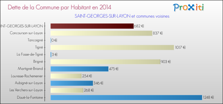 Dette par habitant de la commune en 2014 pour SAINT-GEORGES-SUR-LAYON et les communes proches Comparaison de la dette par habitant de la commune en 2014 pour SAINT-GEORGES-SUR-LAYON et les communes voisines