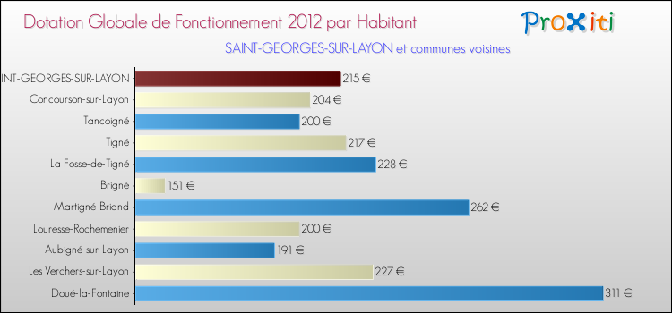 Montant des dotations globales de fonctionnement DGF par Habitant pour SAINT-GEORGES-SUR-LAYON et les communes proches Comparaison des des dotations globales de fonctionnement DGF par habitant pour SAINT-GEORGES-SUR-LAYON et les communes voisines