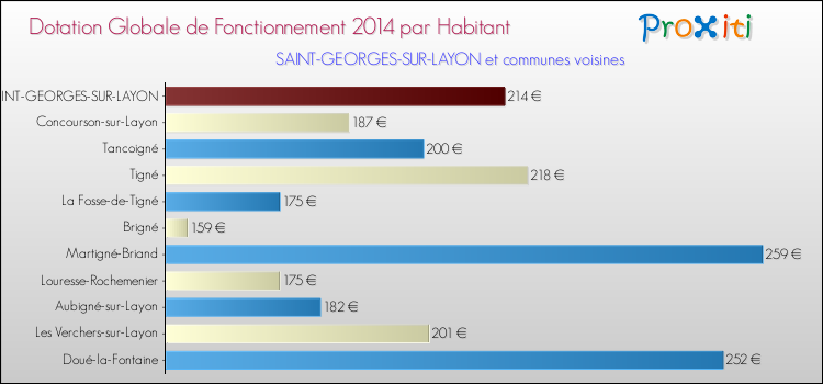 Montant des dotations globales de fonctionnement DGF par Habitant pour SAINT-GEORGES-SUR-LAYON et les communes proches en 2014. Comparaison des des dotations globales de fonctionnement DGF par habitant pour SAINT-GEORGES-SUR-LAYON et les communes voisines en 2014.