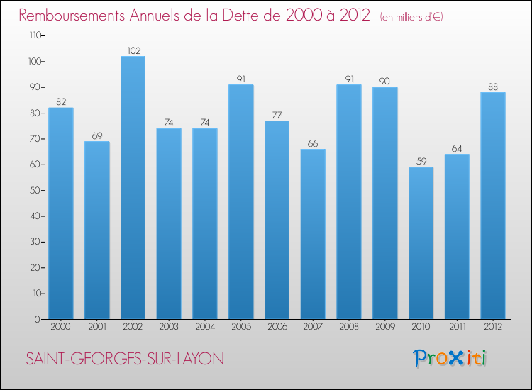 Evolution de l'annuité de la dette pour la commune de SAINT-GEORGES-SUR-LAYON de 2000 à 2012 Annuités de la dette pour SAINT-GEORGES-SUR-LAYON de 2000 à 2012