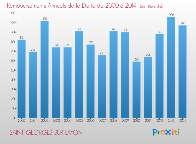 Evolution de l'annuité de la dette pour la commune de SAINT-GEORGES-SUR-LAYON de 2000 à 2014 Annuités de la dette pour SAINT-GEORGES-SUR-LAYON de 2000 à 2014