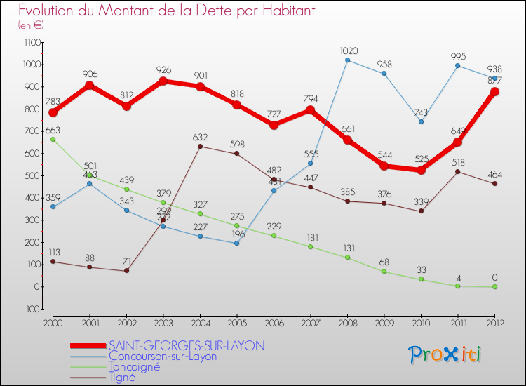 Evolution de la dette par habitant pour la commune de SAINT-GEORGES-SUR-LAYON et les communes proches de 2000 à 2012 Comparaison de la dette par habitant pour SAINT-GEORGES-SUR-LAYON et les communes voisines de 2000 à 2012