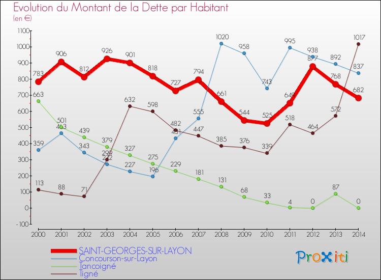 Evolution de la dette par habitant pour la commune de SAINT-GEORGES-SUR-LAYON et les communes proches de 2000 à 2014 Comparaison de la dette par habitant pour SAINT-GEORGES-SUR-LAYON et les communes voisines de 2000 à 2014