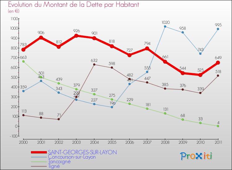 Evolution de la dette par habitant pour la commune de SAINT-GEORGES-SUR-LAYON et les communes proches Comparaison de la dette par habitant pour SAINT-GEORGES-SUR-LAYON et les communes voisines