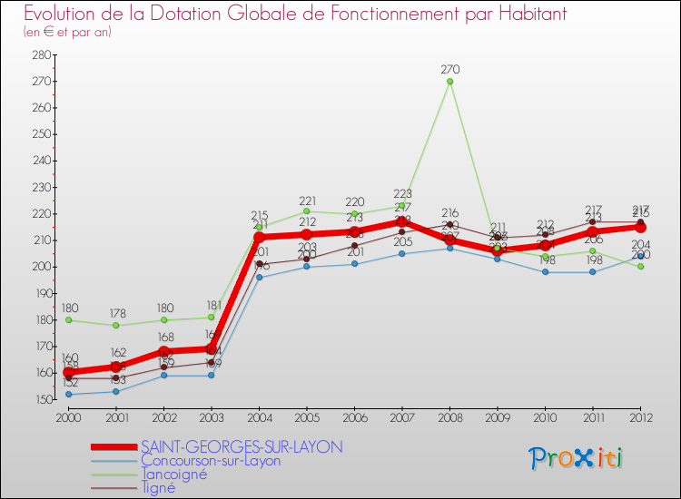 Evolution et montant de la dotation globale de fonctionnement par Habitant pour SAINT-GEORGES-SUR-LAYON et les communes proches Comparaison des dotations globales de fonctionnement par habitant pour SAINT-GEORGES-SUR-LAYON et les communes voisines