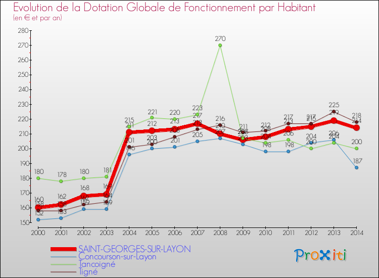 Evolution et montant de la dotation globale de fonctionnement par Habitant pour SAINT-GEORGES-SUR-LAYON et les communes proches de 2000 à 2014. Comparaison des dotations globales de fonctionnement par habitant pour SAINT-GEORGES-SUR-LAYON et les communes voisines de 2000 à 2014.
