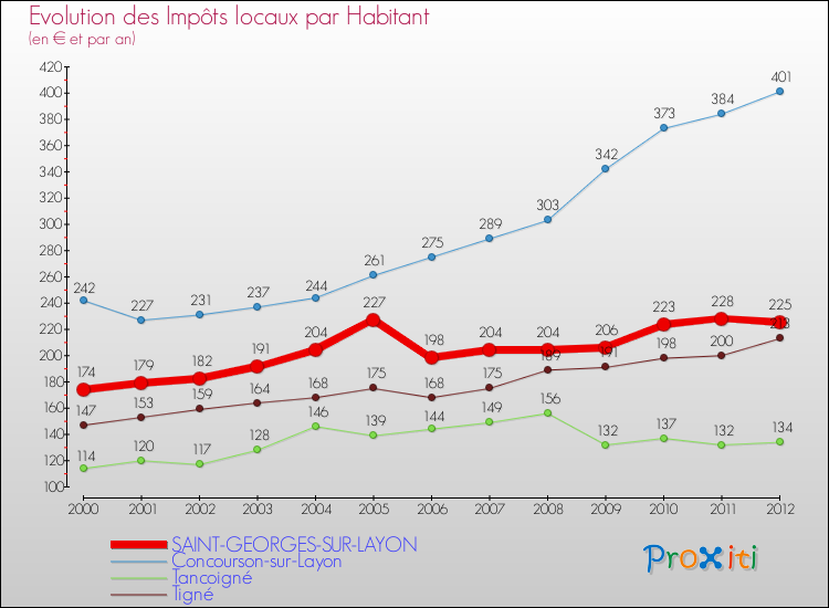Evolution et montant des impôts locaux par Habitant pour SAINT-GEORGES-SUR-LAYON et les communes proches Comparaison des impôts locaux par habitant pour SAINT-GEORGES-SUR-LAYON et les communes voisines