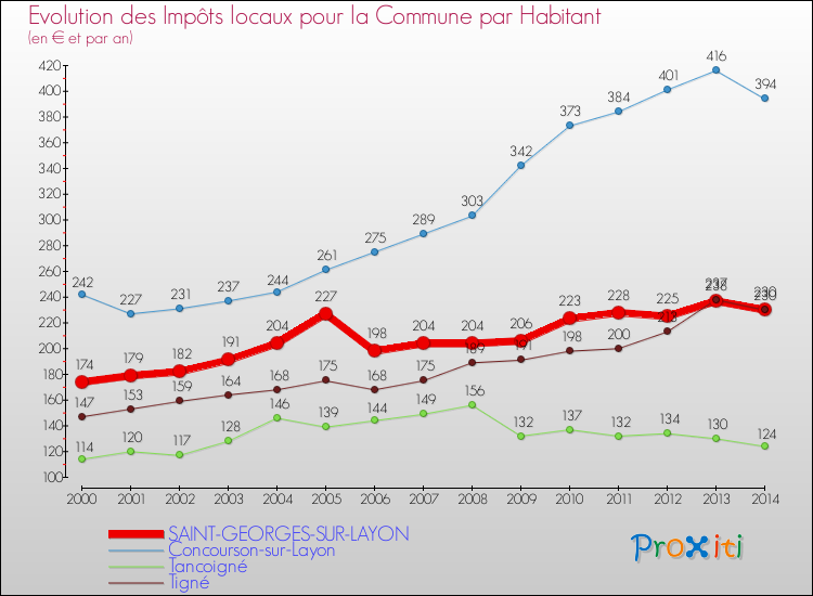 Evolution et montant des impôts locaux par Habitant pour SAINT-GEORGES-SUR-LAYON et les communes proches de 2000 à 2014 Comparaison des impôts locaux par habitant pour SAINT-GEORGES-SUR-LAYON et les communes voisines de 2000 à 2014
