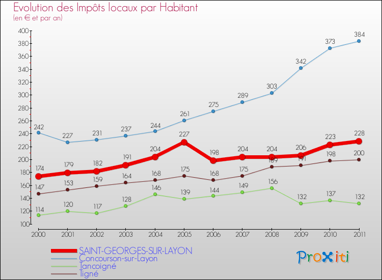 Evolution et montant des impôts locaux par Habitant pour SAINT-GEORGES-SUR-LAYON et les communes proches Comparaison des impôts locaux par habitant pour SAINT-GEORGES-SUR-LAYON et les communes voisines