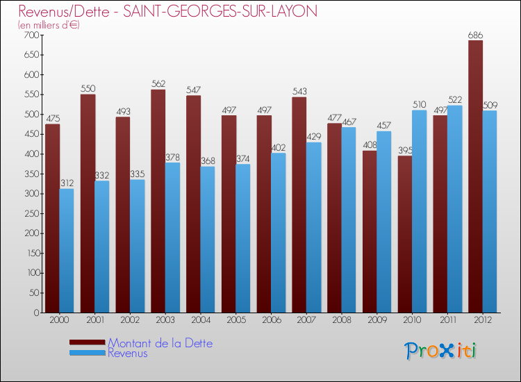 Evolution comparée de la dette et des revenus pour la commune de SAINT-GEORGES-SUR-LAYON de 2000 à 2012 Comparaison de la dette et des revenus pour SAINT-GEORGES-SUR-LAYON de 2000 à 2012