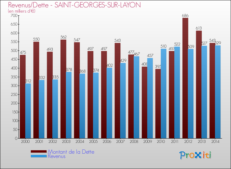 Evolution comparée de la dette et des revenus pour la commune de SAINT-GEORGES-SUR-LAYON de 2000 à 2014 Comparaison de la dette et des revenus pour SAINT-GEORGES-SUR-LAYON de 2000 à 2014